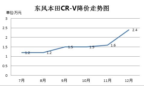 东风本田CR-V降幅走势图