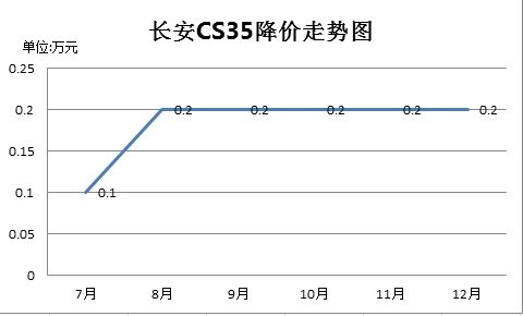 长安CS35降幅走势图