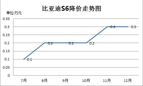 比亚迪S6降幅走势图