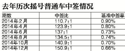去年历次摇号普通车中签情况