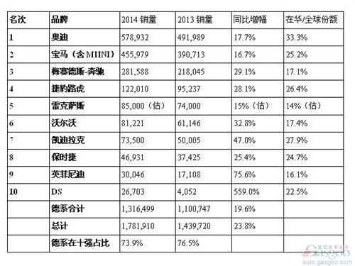 一张表掌握2014年中国豪华车市场