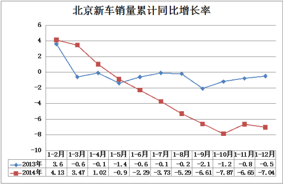 北京新车销量累计同比增长率