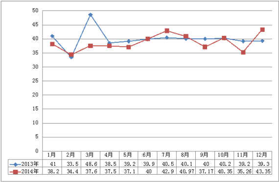 京城二手车外迁率(%)趋势表