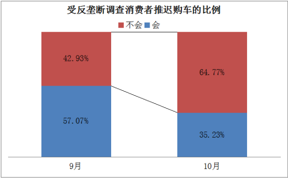 受反垄断调查消费者推迟购车比例