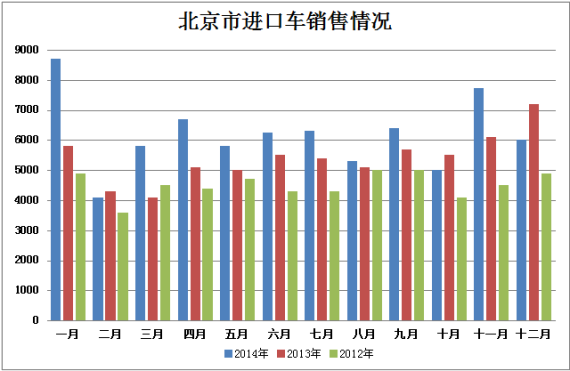 进口车销售情况