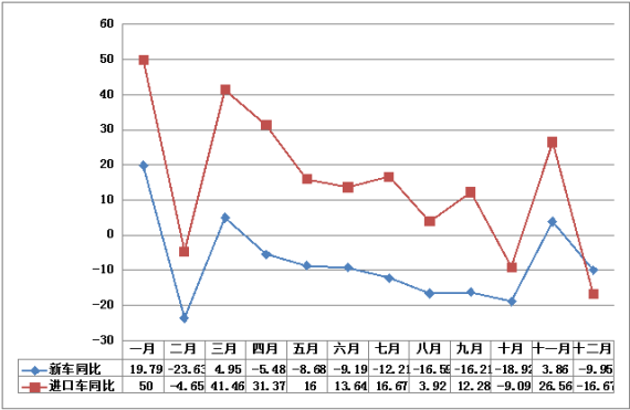 北京进口车、新车同比增长率对比表