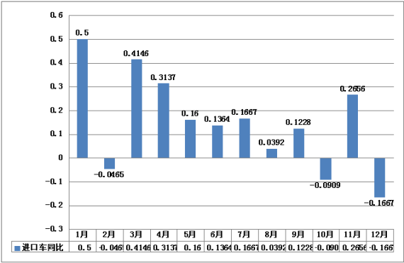 2014年京城进口车市场同比增速趋势图