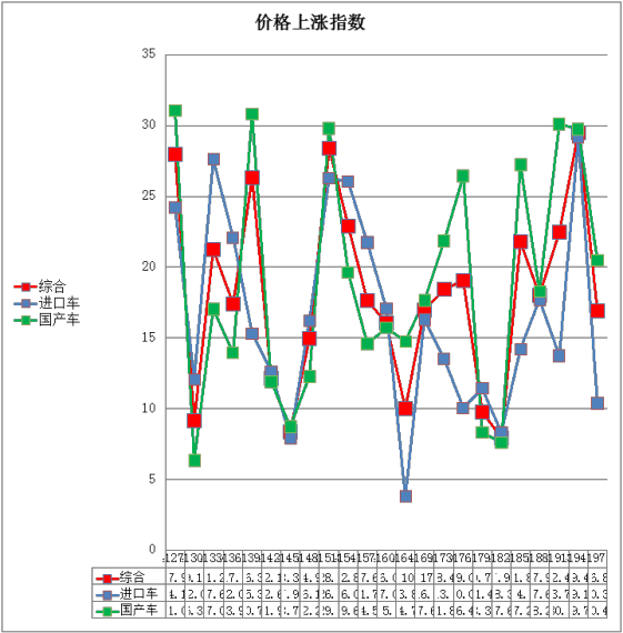 亚市月度价格调查显示