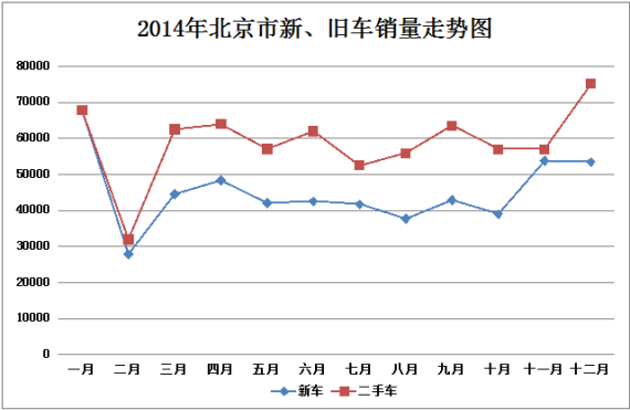 2014年北京新旧车月度交易量走势图