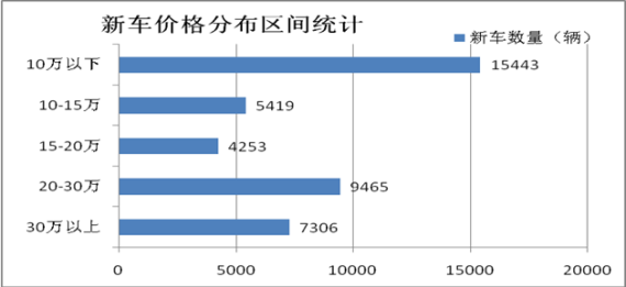 新车价格分布区间