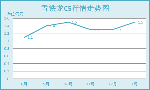 雪铁龙C5行情走势图