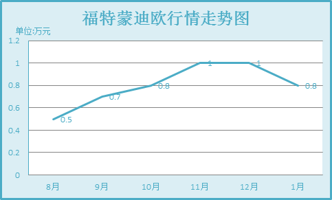 蒙迪欧行情走势图