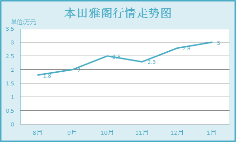 雅阁行情走势图