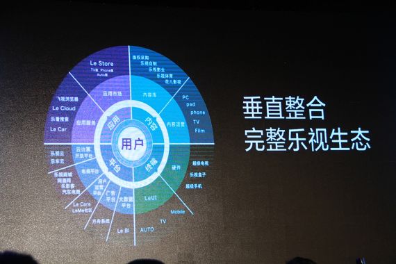 乐视超级汽车计划背后的生态系统