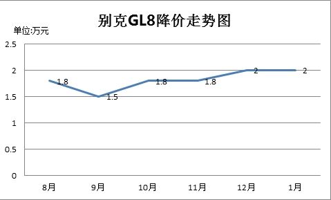 别克GL8降幅走势图