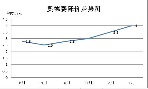 奥德赛降幅走势图
