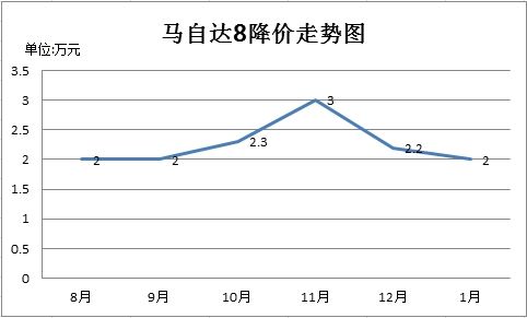 马自达8降幅走势图