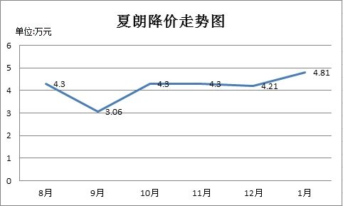 夏朗降幅走势图