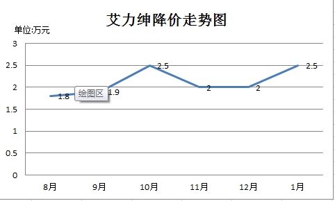 艾力绅降幅走势图
