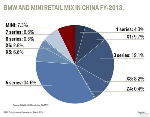 宝马2013年在华各车型销量比重