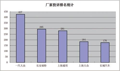 厂家投诉排名统计