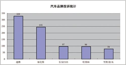汽车品牌投诉统计