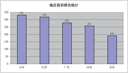 地区投诉排名统计