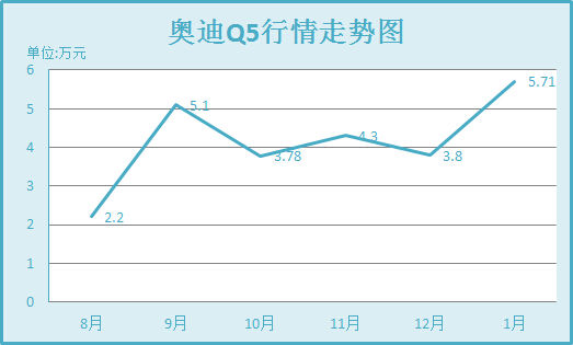 奥迪Q5行情走势图