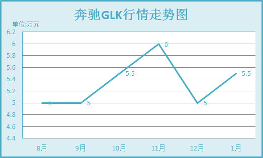 奔驰GLK行情走势图