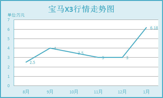 宝马X3行情走势图