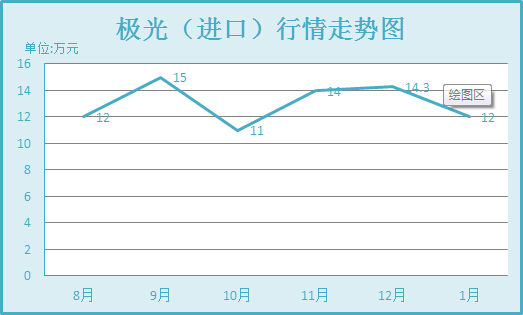 极光(进口)行情走势图