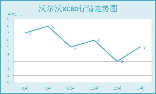 沃尔沃XC60行情走势图