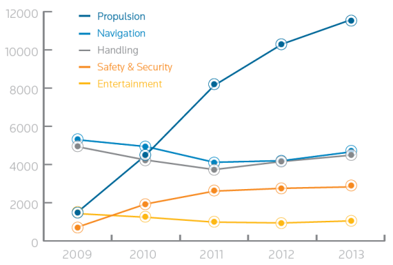 2009~2013汽车行业年度新增专利数量(按技术分类)