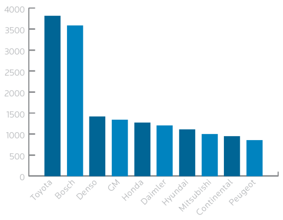 2009~2013汽车(供应商)品牌动力系统相关专利数量