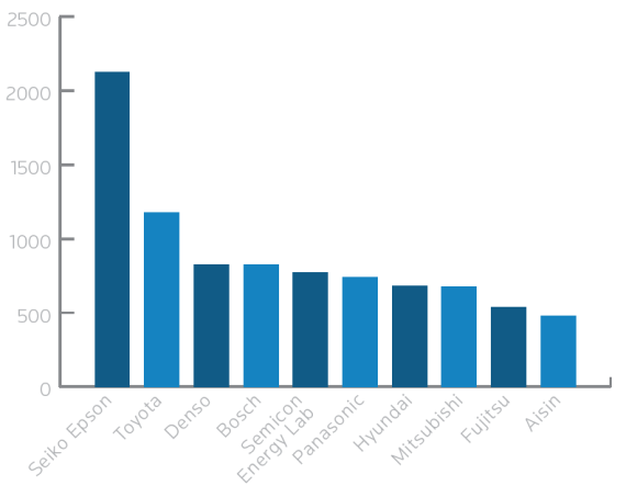 2009~2013汽车(供应商)品牌导航系统相关专利数量