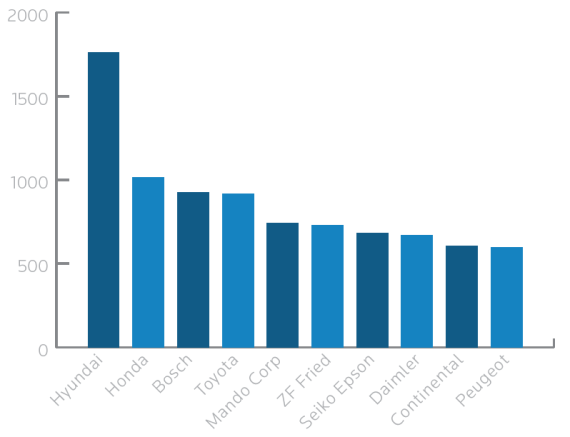 2009~2013汽车(供应商)品牌控制系统相关专利数量