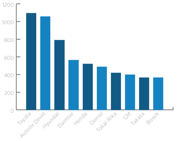 2009~2013汽车(供应商)品牌安全系统相关专利数量