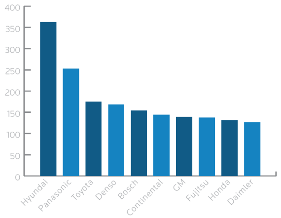 2009~2013汽车(供应商)品牌娱乐系统相关专利数量