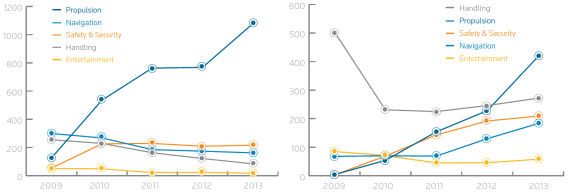 2009~2013丰田(左)和现代(右)年度新增专利数量(按分类)