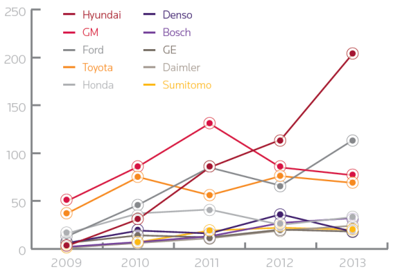 2009~2013汽车行业年度新增专利变化趋势(燃油经济性)