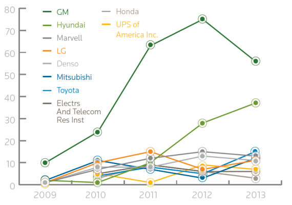 2009~2013汽车行业年度新增专利变化趋势(Telematics)
