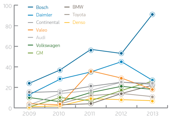 2009~2013汽车行业年度新增专利变化趋势(驾驶辅助系统)
