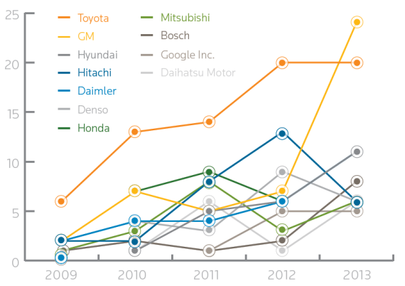 2009~2013汽车行业年度新增专利变化趋势(自动驾驶)