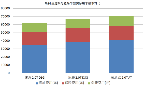 斯柯达速派与竞品车型实际用车成本对比