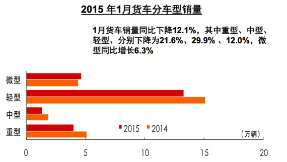 货车分车型销量