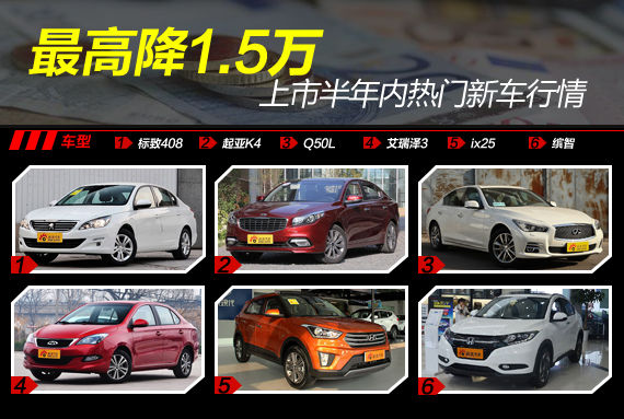 最高降1.5万 上市半年内热门新车行情