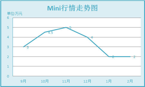 Mini降幅走势图