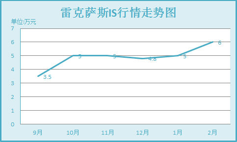 雷克萨斯IS降幅走势图