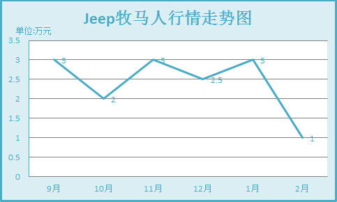 牧马人降幅走势图