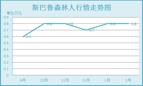森林人降幅走势图